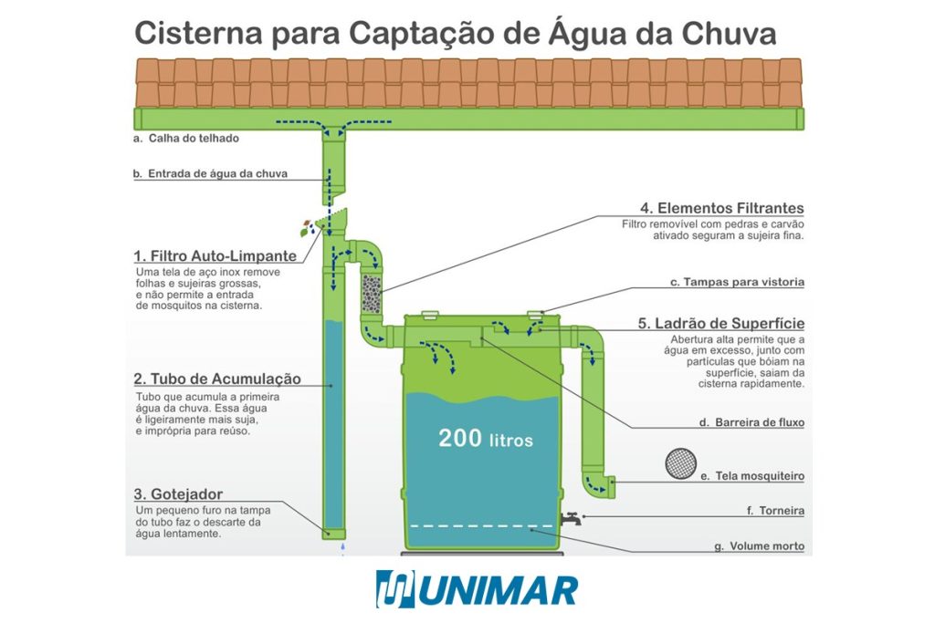 Aguá Eu Reúso - Unimar